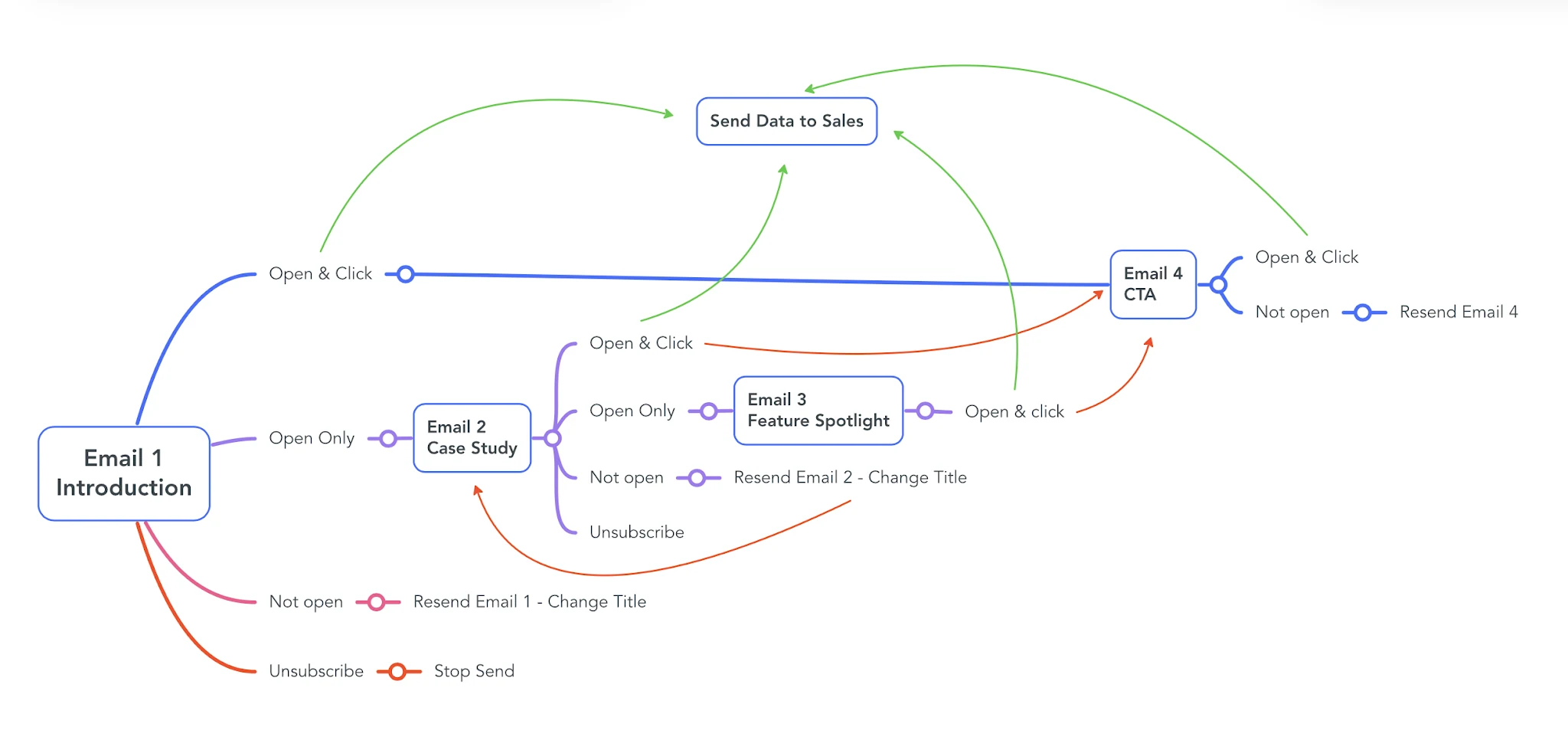 Four-email automation workflow with introduction, case study, feature spotlight, and CTA, branching by opens, clicks, and unsubscribes