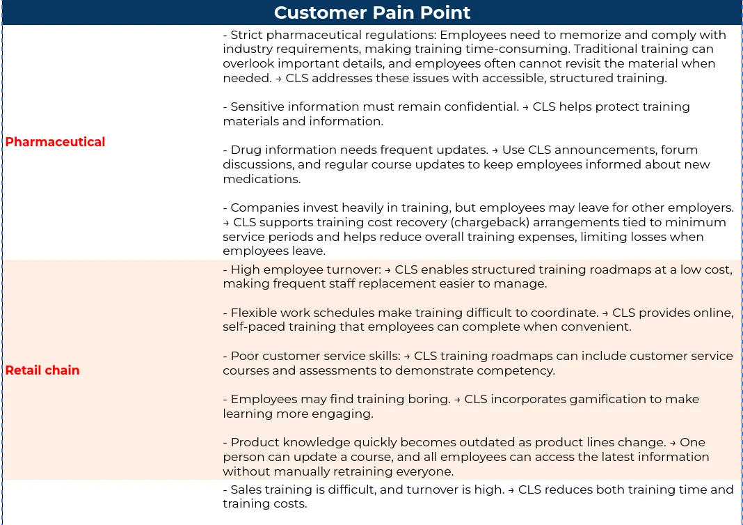 Pharmaceutical and retail training pain points paired with potential CLS solutions