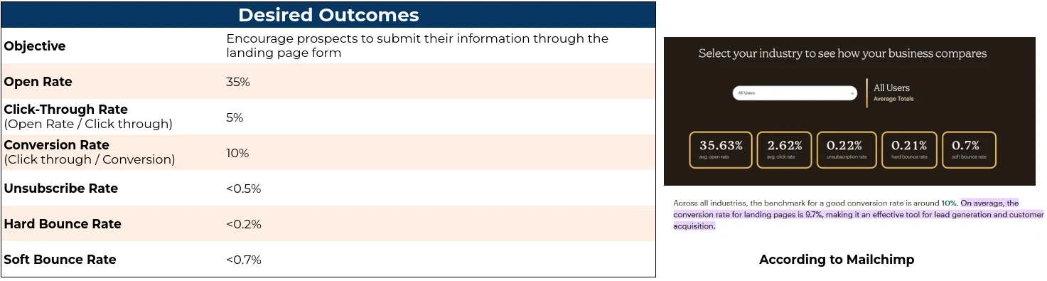 Desired campaign outcomes with target rates and benchmark references, presented as planning goals