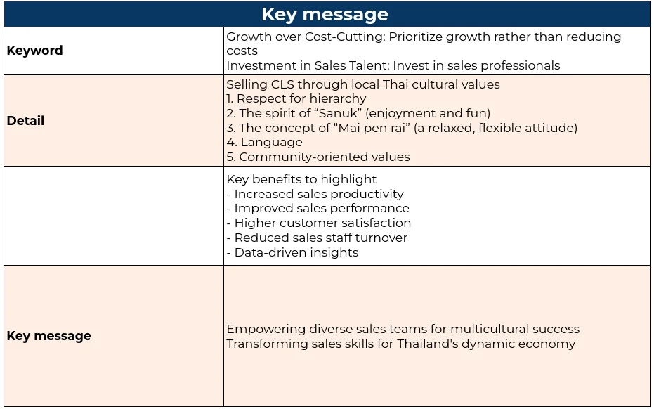 Messaging brief with growth themes, Thai cultural considerations, product benefits, and proposed key messages